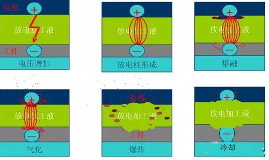 數(shù)控火花機加工過程 數(shù)控火花機加工過程