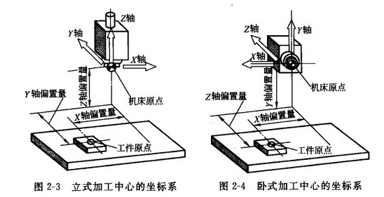 CNC加工中心機(jī)床坐標(biāo)系 CNC加工中心機(jī)床坐標(biāo)系