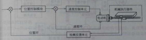 伺服系統(tǒng)的一般結(jié)構(gòu) 伺服系統(tǒng)的一般結(jié)構(gòu)