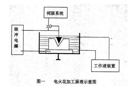 火花機加工原理 火花機加工原理