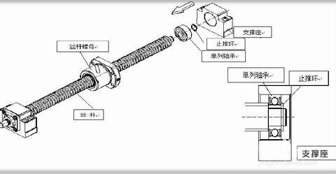絲桿裝配過程 絲桿裝配過程